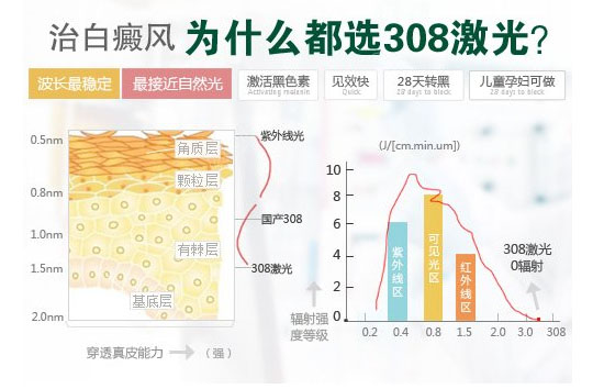 激光治疗效果